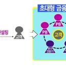 삼성증권 자산관리 강화-멀티플렉스형 구조 초대형 '금융센터' 오픈 이미지