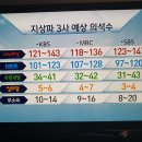 출구조사 대로라면 새누리 폭망! 더민주 굿! 국민의당 대박!! 정의당 쏘쏘~ 이미지