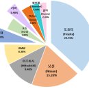 2017년 아랍 에미레이트 자동차 시장 두바이 자동차 시장 연 30만대 도요타 30% ,현대차그룹 8.1%로 4위 픽업 수요 많아 픽업 트럭 개발 시급 이미지