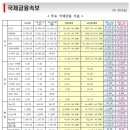 7월 21일, 주요경제지표 및 금융모니터링 이미지
