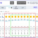 Re: 고양 서삼릉 탐방하는 날(12월 9일) 날씨예보 이미지