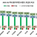 신라면, 2분기 봉지라면 관심·호감도 독식…‘불닭볶음면·진라면’ 아성도 굳건