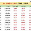중위소득 100% 건강보험료 이미지