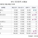 [장외시황] '상장 초 읽기' 에스디바이오센서, 7.89% 상승 이미지