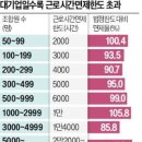 노조 부당 지원 막는다…'일 안하고 월급 챙긴' 관행에 철퇴 이미지