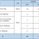 20학년도 대구교대 수시모집 1~4차 (최종)충원합격 현황 + 수시 최종합격률 (2020.12.26 수정) 이미지