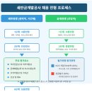 창조종합건축공사 | 새만금개발공사 면접 후기 기출 채용 : 실무, 심층, PT, 토론 합격 방법