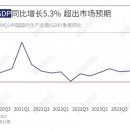 中 1분기 GDP 성장률 5.3%… 기대치 상회 이미지