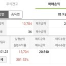 에이치비오호 | HB인베스트먼트, 우진엔텍 매도 후기 (수익률 +197.70%, 418.32%)