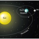지구의 자전 이미지