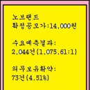 2024년5월13~14(화)(코) 노브랜드 145170 공모주 청약 이미지