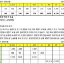 신축 아파트 공동관리비 내역 보는 법 이미지