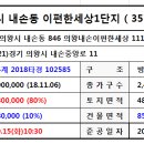 의왕시 견인차량 보관소 Daum카페