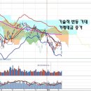 기술적 반등과 중국증시 개장, 위안화 약세와 엔화 강세 필연적 이유 이미지