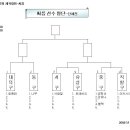 Re:'2008 춘계체육대회 - 씨름부문' 구 대표자 선임완료[2008.03.25] 이미지