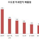 Re: &#34;경유값 올리고 보조금 폐지&#34;..미세먼지 파격 대책 논란 이미지