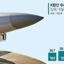 육·해·공 방산기업들 전세계서 잭팟… 수출 20년새 120배 [비상하는 한국 방위산업] 이미지