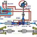 동력 조향장치 6월10일 배움 이미지
