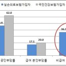 ﻿｢실손의료보험 제도 개선｣ 추진, 국민 의료비 부담 완화 이미지