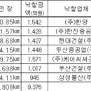 원주-강릉 철도건설 7개 공구 최종 낙찰자 결정 이미지