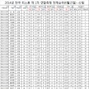 2014년 피스톤체대입시 전국 연합측정 결과(6월15일) - 신림피스톤 이미지