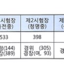 경기남부청 승진시험장소 이미지