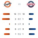 9월5일 한화이글스 11 vs 6 롯데자이언츠 「2연승&amp;위닝」(심우준 2점홈런 , 최인호 2점홈런) 이미지
