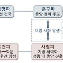 조선시대(朝鮮時代) 4대 사화(士禍) 이미지