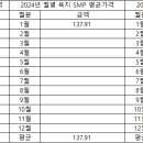 2024년도 1월 SMP 평균 가격 이미지