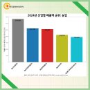 농업회사법인(주)한국원종 네이버블로그