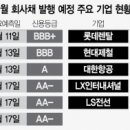 [시그널] "금리 더 오르기 전 실탄 충전"···BBB서 AA기업까지 회사채 발행 러시﻿ 이미지