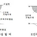 접지저항, 대지저항 측정법 - 전위강하법, 3전극법 이미지