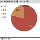 엘지디스플레이(주) P10 FAB | [덕산네오룩스] IT OLED 사이클 시작, CoE 공정으로 Black PDL 수혜