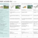 하천 비탈면 식생매트 공법비교표 입니다. 이미지