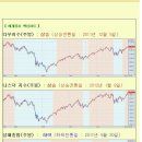 [2012년 2월 10일 금] 모닝증시 매일체크 (미증시 마감 시황 / 전일증시 마감 시황 / 특징종목 / 시장추세판단) 이미지