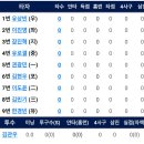 [퓨처스리그]4월15일 한화이글스2군 vs SSG2군 7:6 「승」(경기기록포함) 이미지