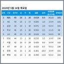 [KBO] 프로야구 5월 16일 경기결과 & 순위 이미지