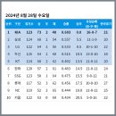 [KBO] 프로야구 8월 28일 경기결과 & 순위 이미지