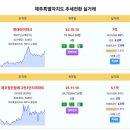 제주 상승전환 현대아이파크 7억 제주첨단꿈에그린3단지아파트 5.1억 헤르지아 4.15억 아산플라자 3.62억 아르미아아파트 3.3억 표 이미지