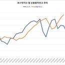 코스닥, 또 급락…이차전지 홀로 받치던 증시에 예고된 비극 이미지