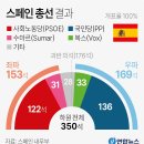 얼마전 있었던 스페인 총선 결과 - 그래도 극우는 안돼 이미지