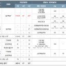 [학원의 신] 인천대학교 정시 수시 결과 순위 변경사항 이미지