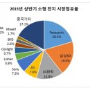 삼성sdi--주가급락은 하락전환의 신호인가? 이미지