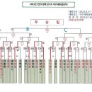 2023년 안양시장배 경기도 야구대회(중등부)대진표(수정본) 이미지