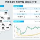 [우리집 가는 길] 미분양 아파트 석 달 연속 늘어…증가분 대부분이 수도권 이미지