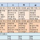 [암 소식] 항암환자, 균형잡힌 영양식과 생활습관이 중요하다 이미지