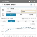 주간아파트 가격동향이 7개월만에 하락했다 다시 상승했네요. 향후는?? 이미지