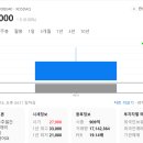 (주)유라클 | 8/18 공모주 매도후기) 유라클(키움), 이번 주 공모주 일정, 8월공모주, 8월 누적수익