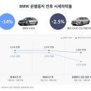 굳건하던 BMW 520d 중고차 시세, 10일만에 가격이 이미지