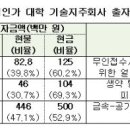 대구대학교기술지주